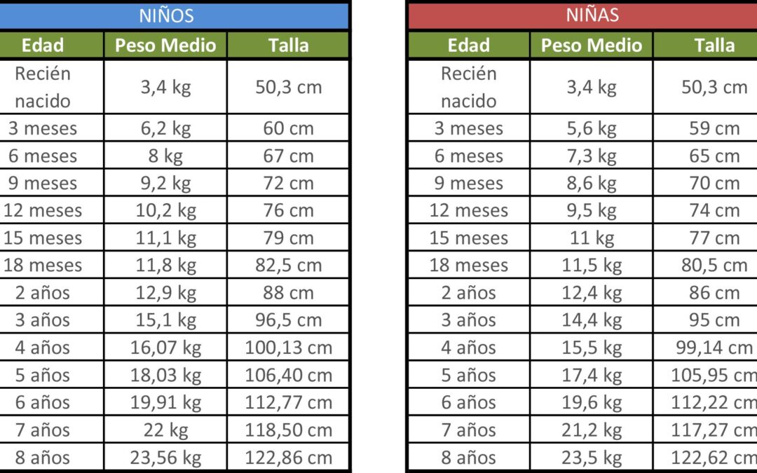 Tabla de pesos y tallas